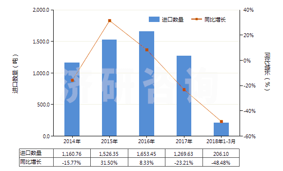 2014-2018年3月中國(guó)塑料制小雕塑品及其他裝飾品(HS39264000)進(jìn)口量及增速統(tǒng)計(jì)